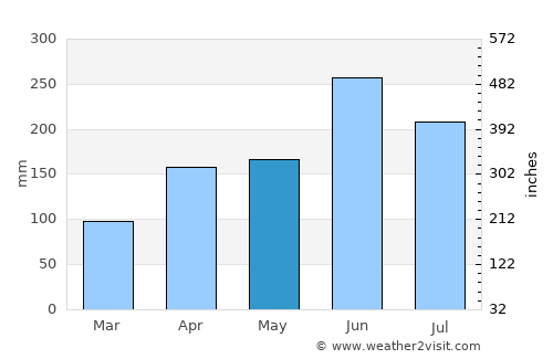 Waki average rain in May