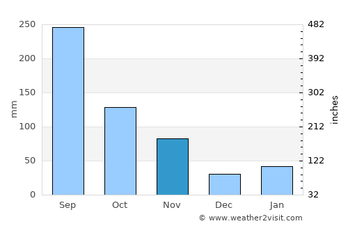 Waki average rain in November