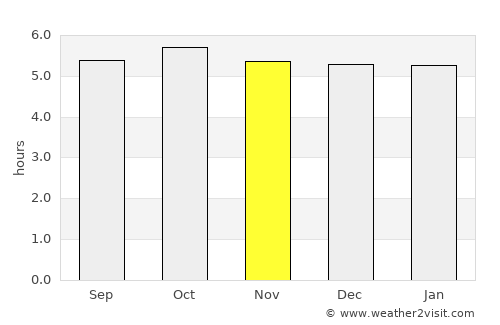 Waki average rain in November