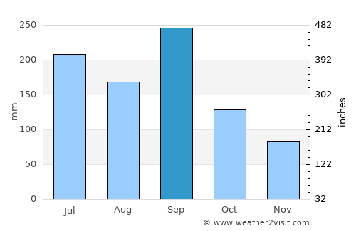 Waki average rain in September
