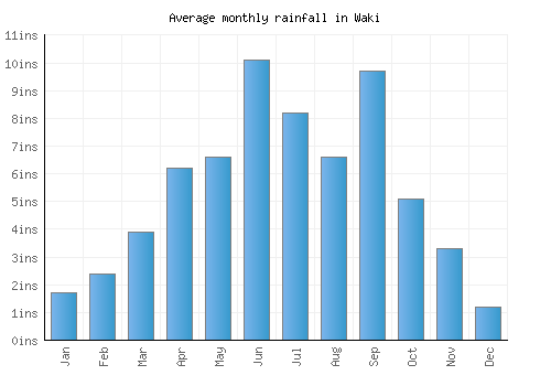 Waki monthly rainfall chart (inches)