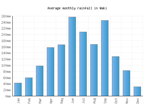 Waki monthly rainfall chart (mm)