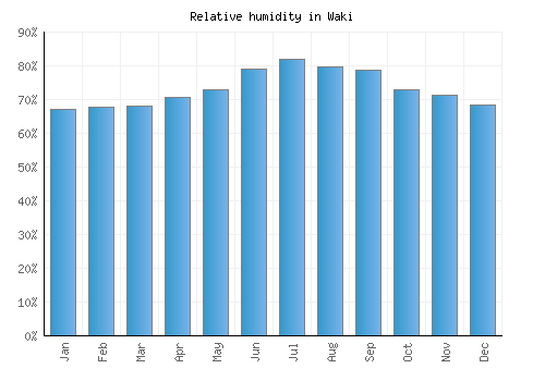Waki relative humidity averages
