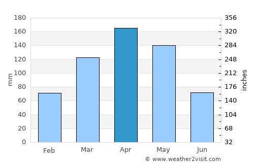 Wakiso average rain in April