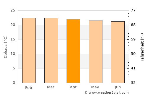 Wakiso average temperature in April