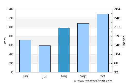 Wakiso average rain in August