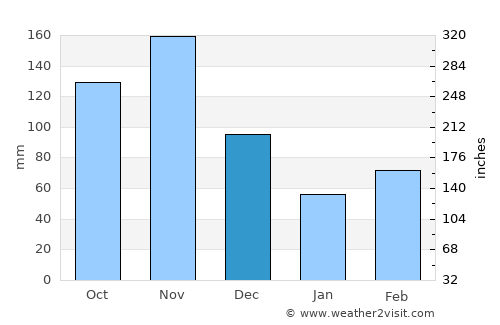 Wakiso average rain in December