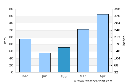 Wakiso average rain in February