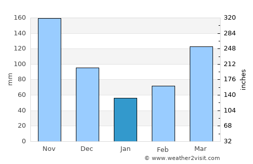 Wakiso average rain in January