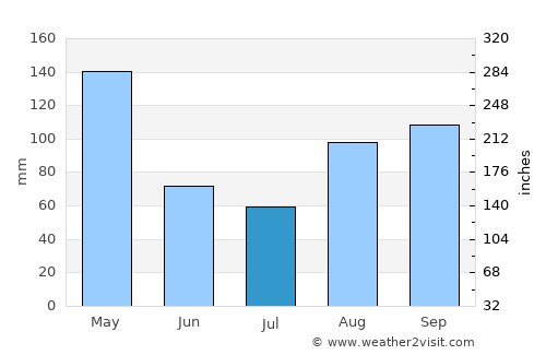 Wakiso average rain in July