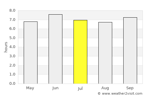 Wakiso average rain in July