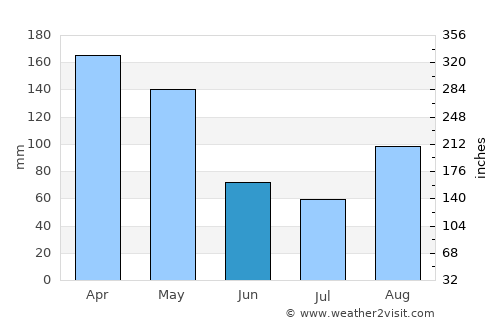 Wakiso average rain in June