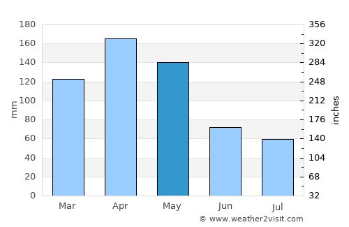 Wakiso average rain in May