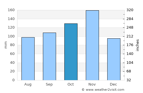 Wakiso average rain in October