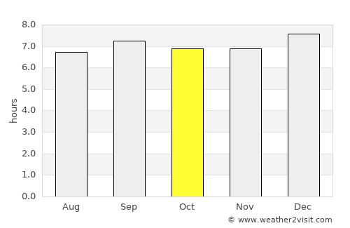 Wakiso average rain in October