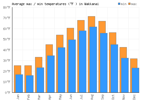 Wakkanai average minimum / maximum temperatures (Fahrenheit)