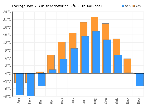 Wakkanai average minimum / maximum temperatures (Celsius)