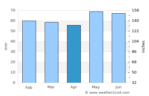 Wakkanai average rain in April