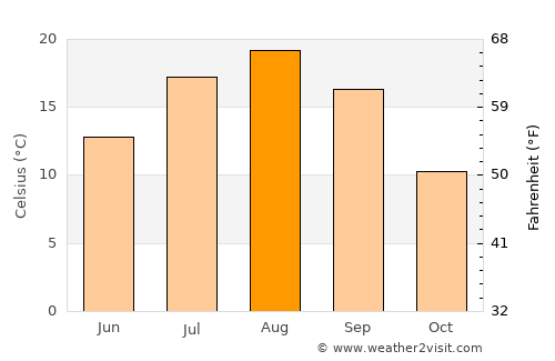Wakkanai average temperature in August