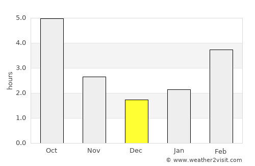 Wakkanai average rain in December