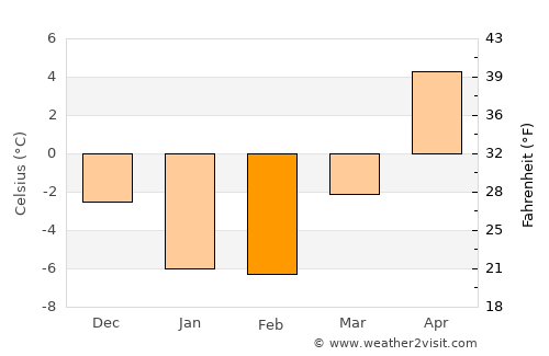 Wakkanai average temperature in February