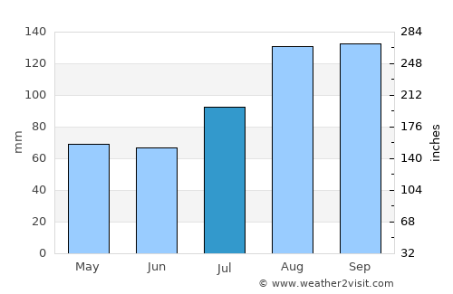 Wakkanai average rain in July