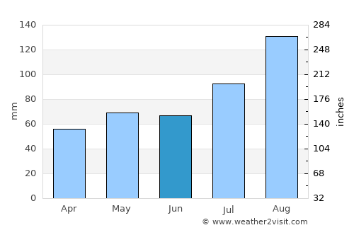 Wakkanai average rain in June