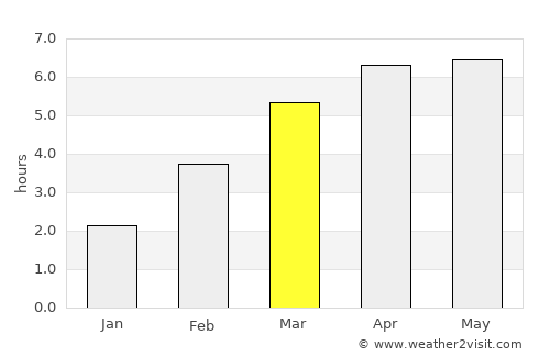 Wakkanai average rain in March