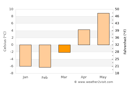 Wakkanai average temperature in March