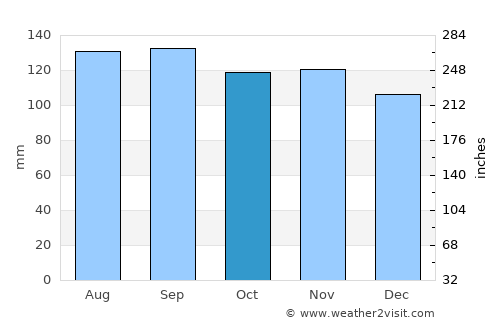 Wakkanai average rain in October