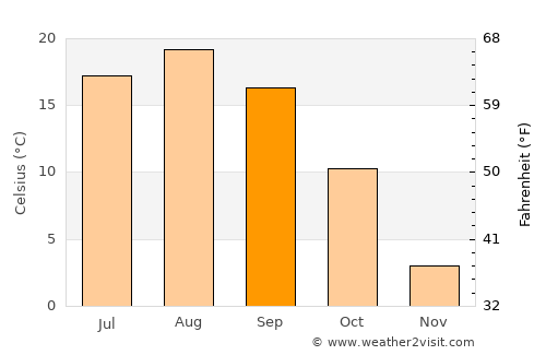 Wakkanai average temperature in September