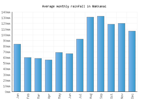 Wakkanai monthly rainfall chart (mm)