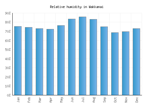Wakkanai relative humidity averages