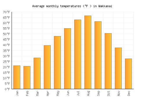 Wakkanai average temperature chart (Fahrenheit)