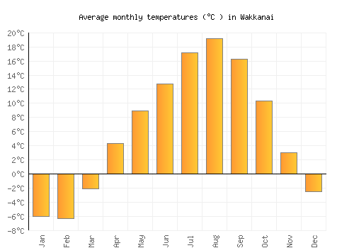 Wakkanai average temperature chart (Celsius)