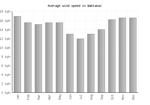 Wakkanai average winspeed by month (km/h)