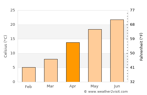 Wako average temperature in April