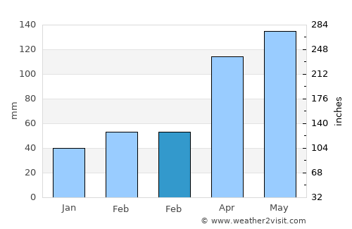 Wako average rain in February