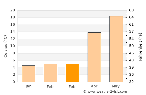 Wako average temperature in February
