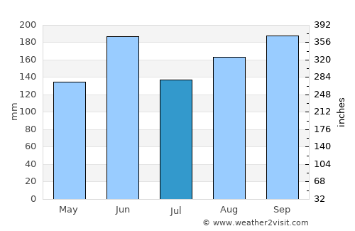 Wako average rain in July