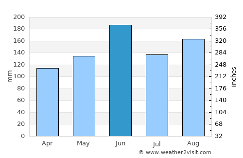 Wako average rain in June