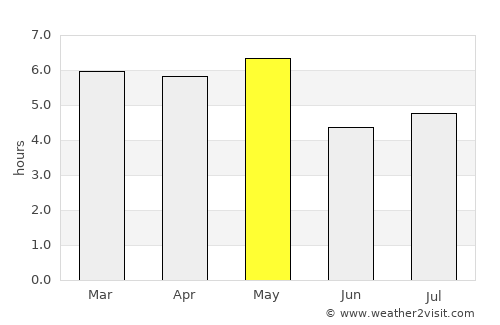 Wako average rain in May