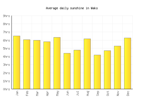Wako average daily sunshine chart