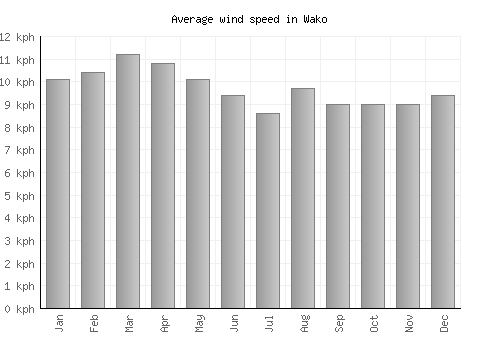 Wako average winspeed by month (km/h)