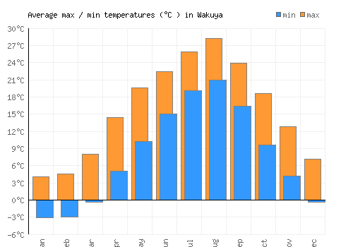 Wakuya average minimum / maximum temperatures (Celsius)