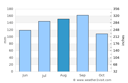Wakuya average rain in August
