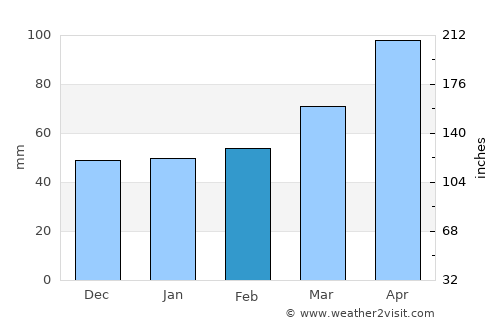 Wakuya average rain in February