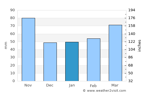Wakuya average rain in January