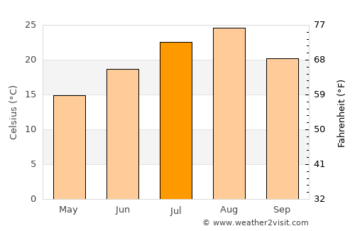 Wakuya average temperature in July