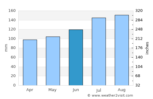 Wakuya average rain in June